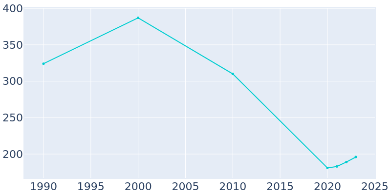 Population Graph For Bonney, 1990 - 2022