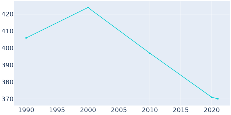 Population Graph For Bonnie, 1990 - 2022