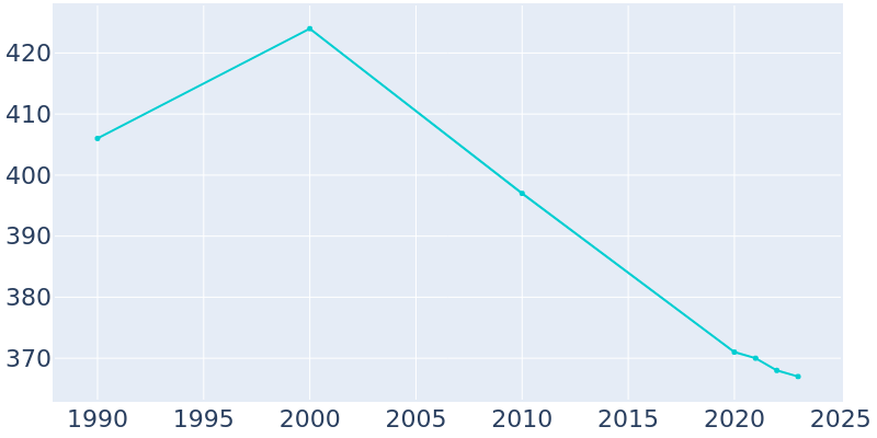 Population Graph For Bonnie, 1990 - 2022