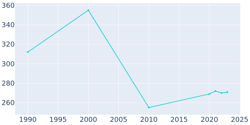 Population Graph For Bonnieville, 1990 - 2022