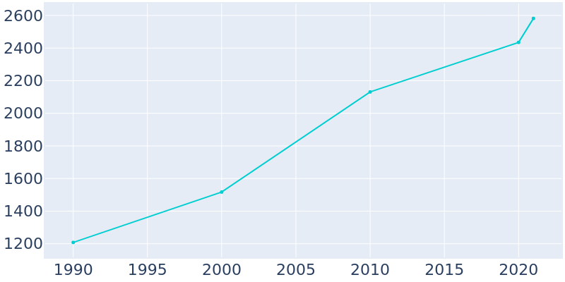 Population Graph For Bono, 1990 - 2022