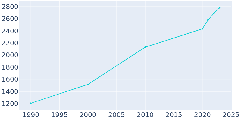 Population Graph For Bono, 1990 - 2022