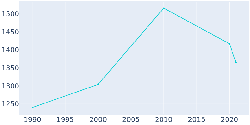 Population Graph For Booker, 1990 - 2022