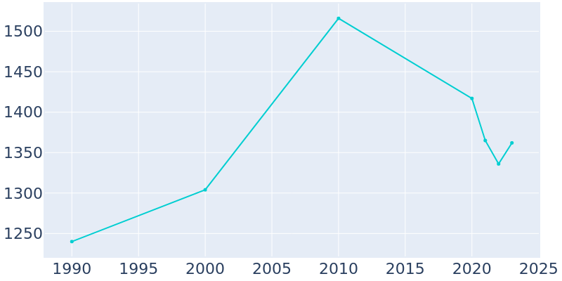 Population Graph For Booker, 1990 - 2022