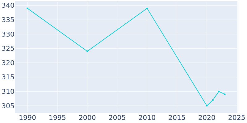 Population Graph For Boone, 1990 - 2022