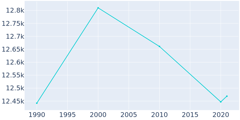 Population Graph For Boone, 1990 - 2022