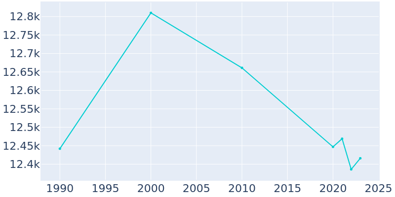 Population Graph For Boone, 1990 - 2022