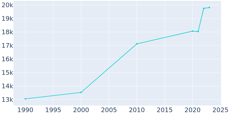 Population Graph For Boone, 1990 - 2022