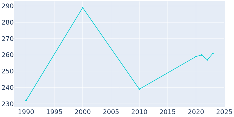 Population Graph For Boones Mill, 1990 - 2022