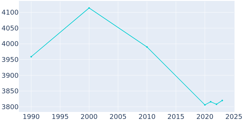 Population Graph For Booneville, 1990 - 2022