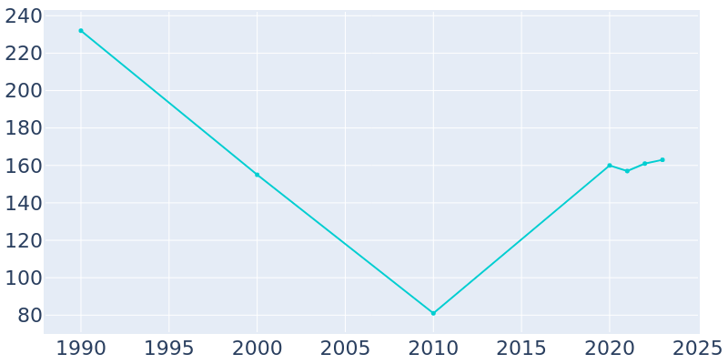 Population Graph For Booneville, 1990 - 2022