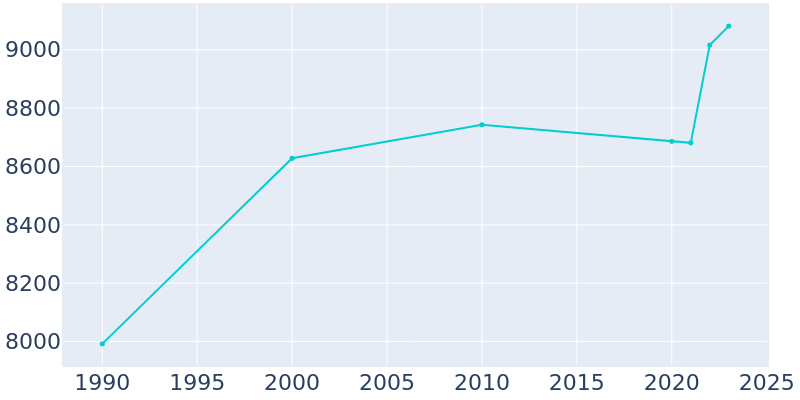 Population Graph For Booneville, 1990 - 2022