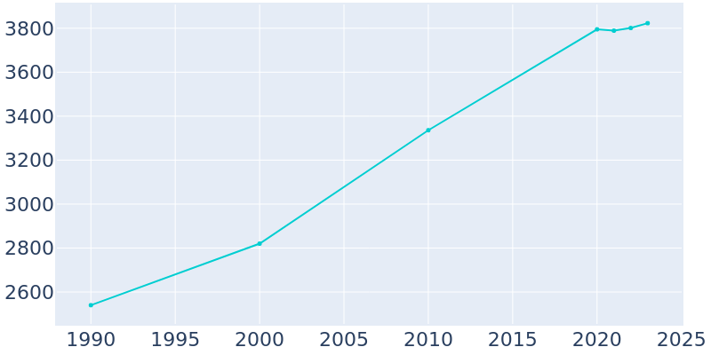 Population Graph For Boonsboro, 1990 - 2022