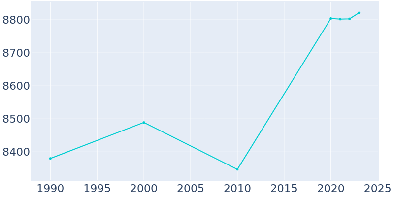 Population Graph For Boonton, 1990 - 2022