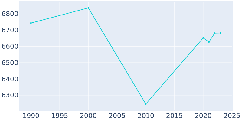 Population Graph For Boonville, 1990 - 2022