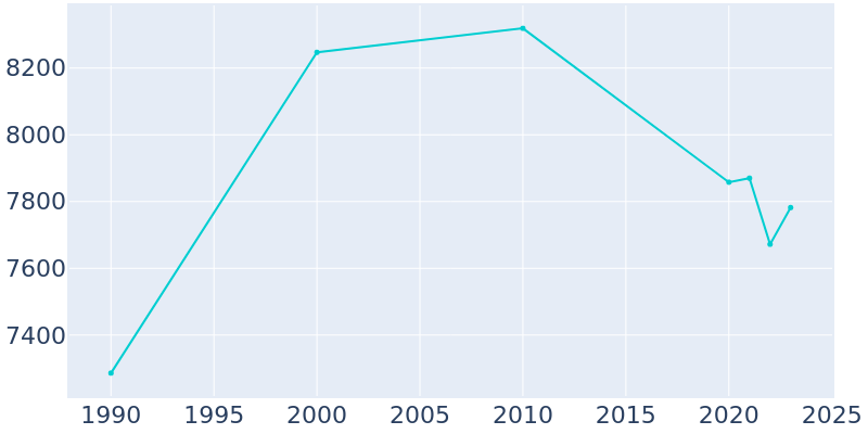 Population Graph For Boonville, 1990 - 2022