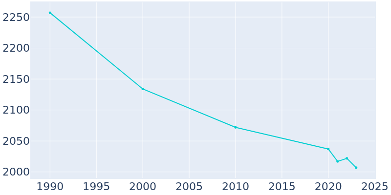 Population Graph For Boonville, 1990 - 2022