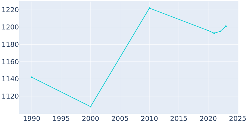 Population Graph For Boonville, 1990 - 2022