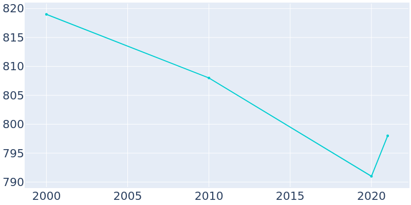Population Graph For Borden, 2000 - 2022
