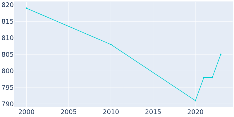 Population Graph For Borden, 2000 - 2022