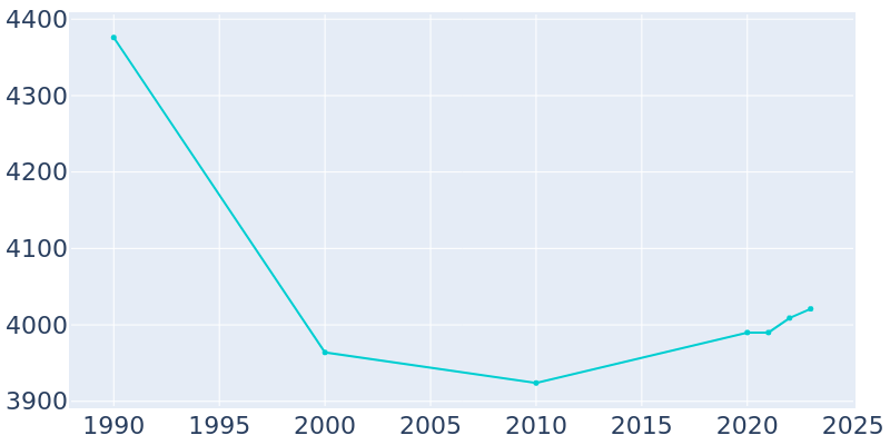 Population Graph For Bordentown, 1990 - 2022