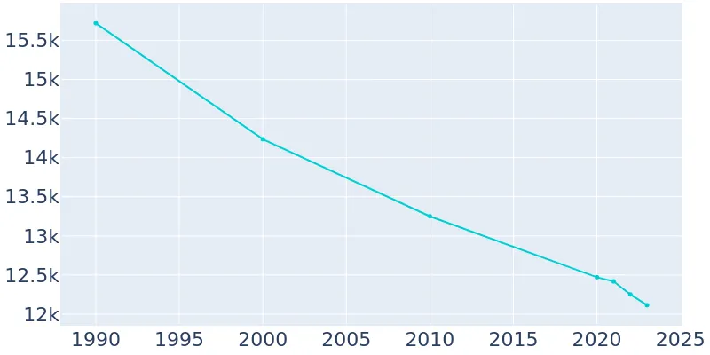 Borger Texas Population History 1990 2019