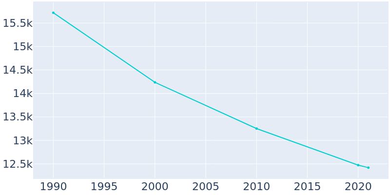 Population Graph For Borger, 1990 - 2022