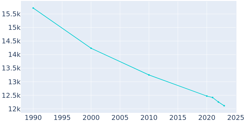 Population Graph For Borger, 1990 - 2022