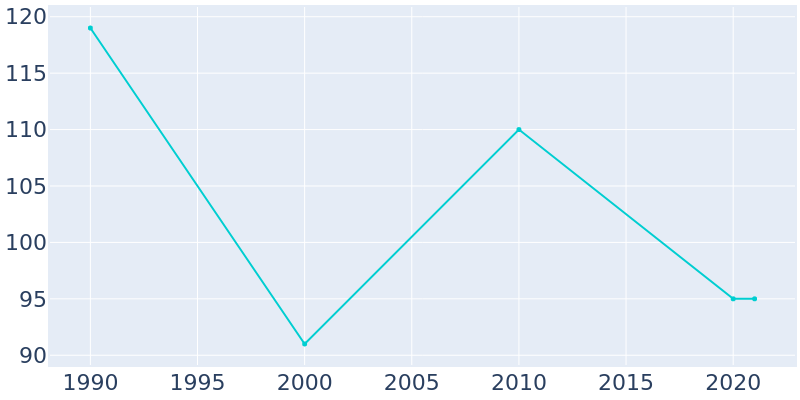 Population Graph For Borup, 1990 - 2022