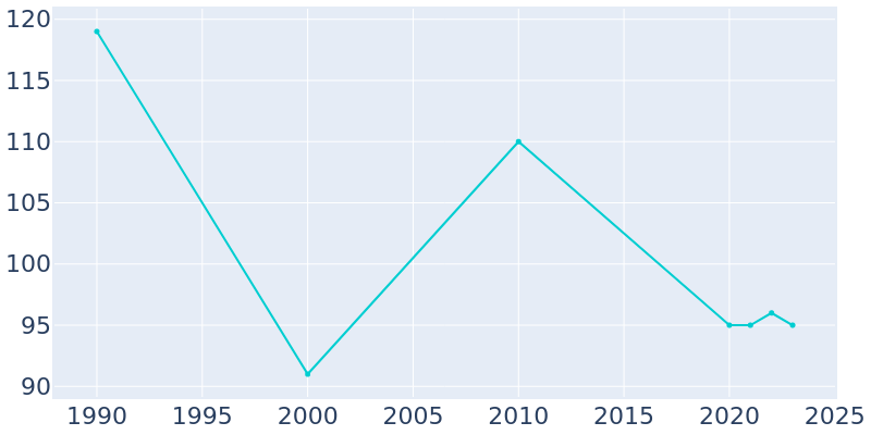 Population Graph For Borup, 1990 - 2022