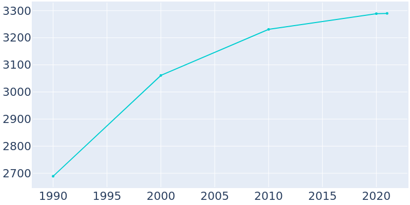 Population Graph For Boscobel, 1990 - 2022