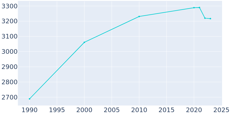 Population Graph For Boscobel, 1990 - 2022