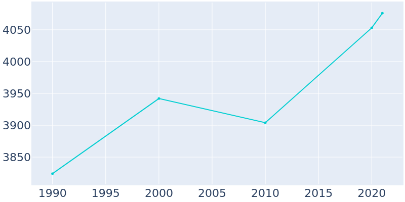 Population Graph For Bosque Farms, 1990 - 2022