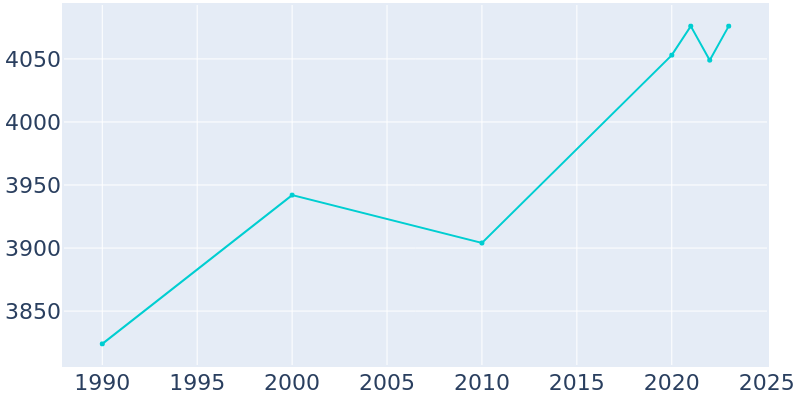 Population Graph For Bosque Farms, 1990 - 2022