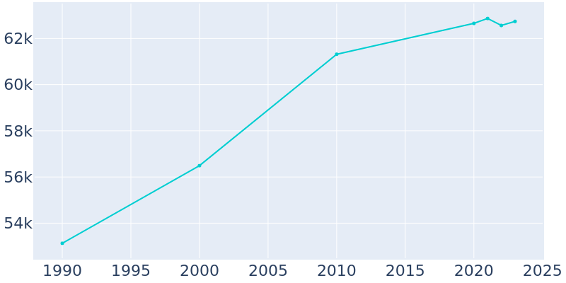 Population Graph For Bossier City, 1990 - 2022