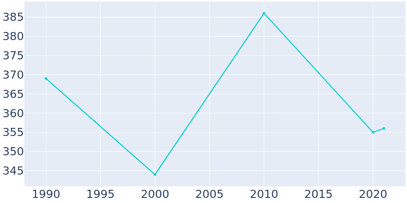 Population Graph For Bostic, 1990 - 2022