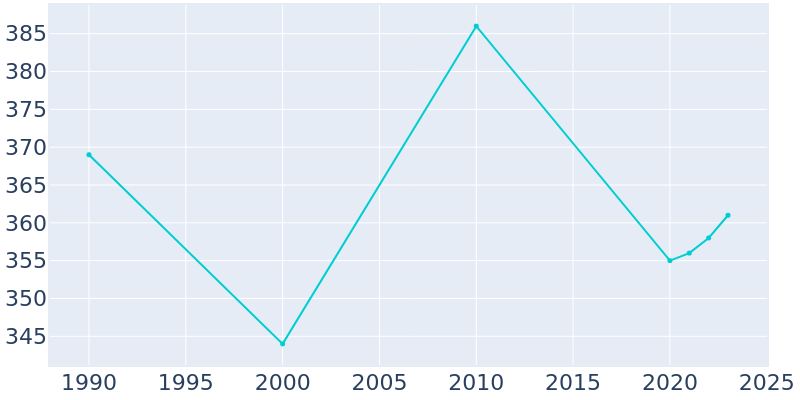 Population Graph For Bostic, 1990 - 2022