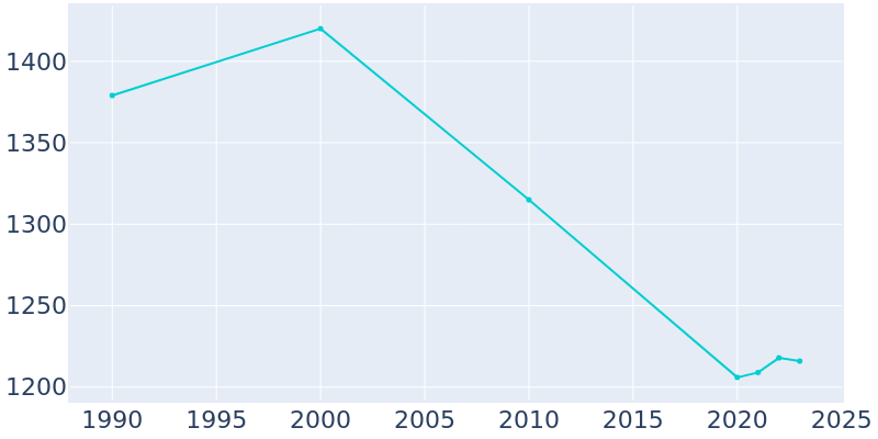 Population Graph For Boston, 1990 - 2022