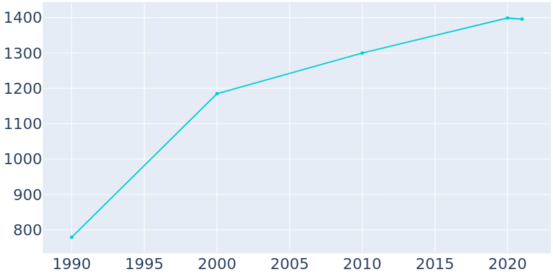 Population Graph For Boston Heights, 1990 - 2022