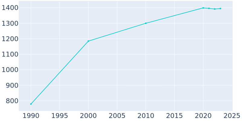 Population Graph For Boston Heights, 1990 - 2022