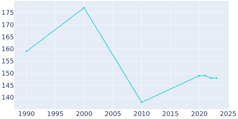 Population Graph For Boston, 1990 - 2022