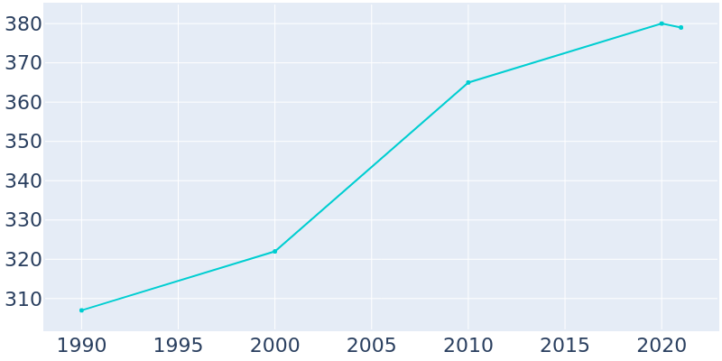 Population Graph For Bostwick, 1990 - 2022