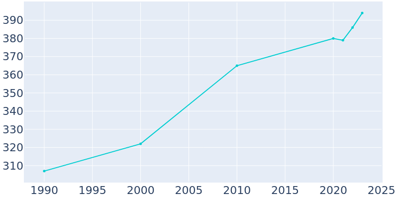 Population Graph For Bostwick, 1990 - 2022