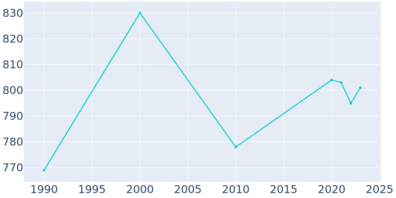 Population Graph For Boswell, 1990 - 2022