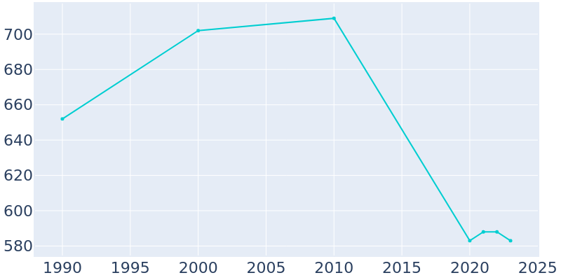 Population Graph For Boswell, 1990 - 2022