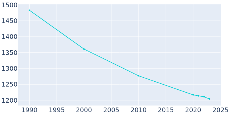 Population Graph For Boswell, 1990 - 2022