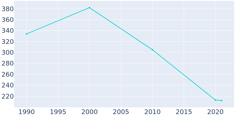 Population Graph For Bosworth, 1990 - 2022