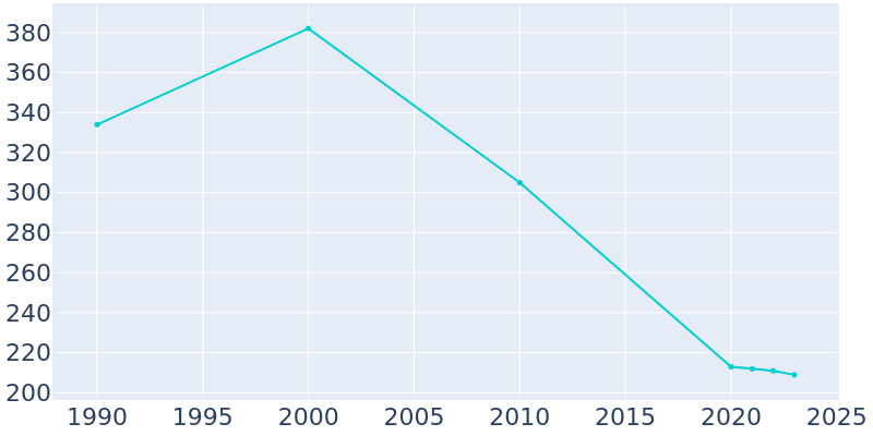 Population Graph For Bosworth, 1990 - 2022