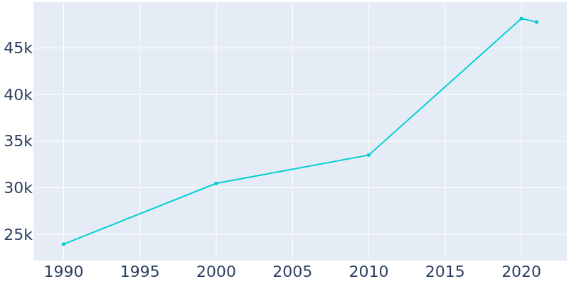 Population Graph For Bothell, 1990 - 2022