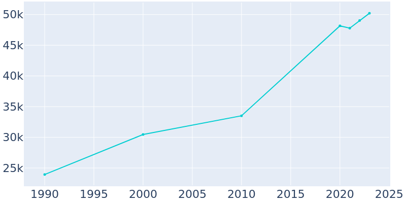 Population Graph For Bothell, 1990 - 2022